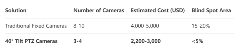 on-a-budget-3-cost-saving-tips-for-warehouse-surveillance-using-40-tilt-ptz-cameras_02.png