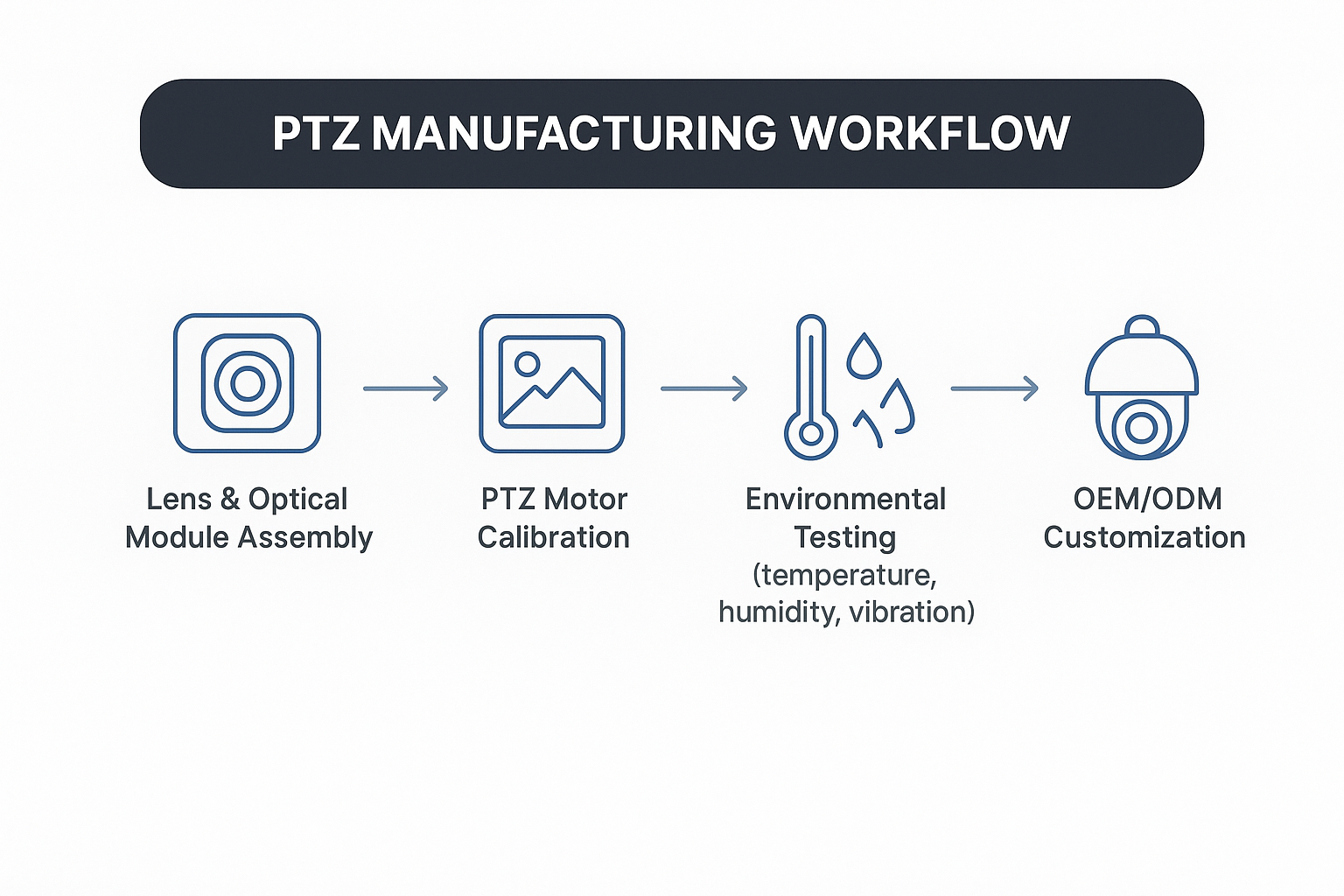 ptz-manufacturing-workflow.png