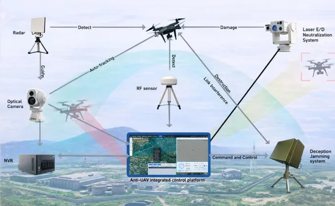 Why Pan Tilt Unit Are Essential in Anti-Drone Systems