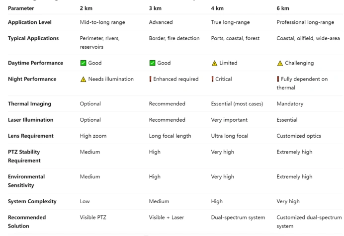 how-to-choose-the-right-long-range-ptz-camera-for-2km-3km-4km-and-6km-surveillance-2.webp
